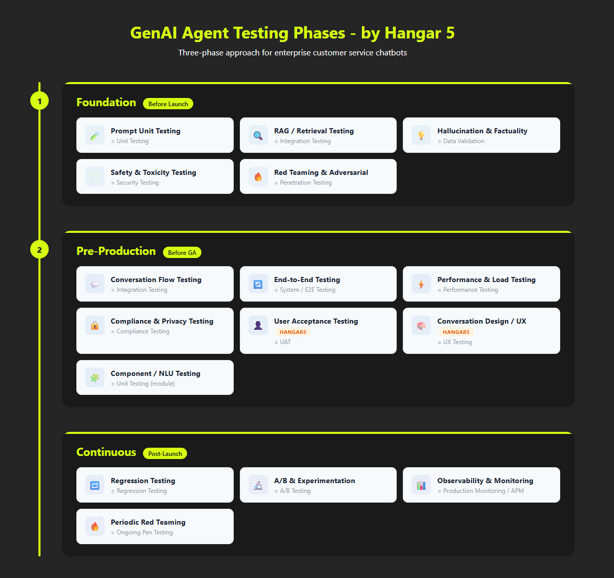 GenAI Agent Testing Phases — three-phase approach for enterprise customer service chatbots